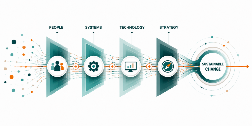 Toolbox whole-system approach connecting people, systems, technology, and strategy to create sustainable change.